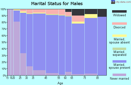 Highlands Ranch marital status for males