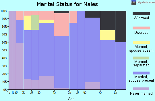 Hotchkiss marital status for males