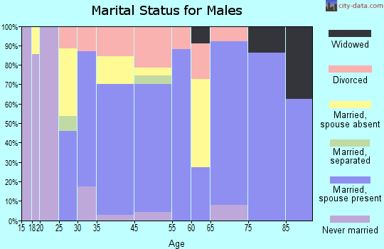 Hugo marital status for males