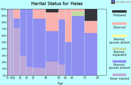 Ignacio marital status for males