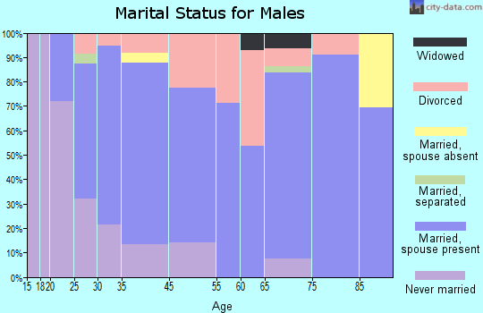 Julesburg marital status for males