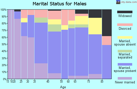 Marion marital status for males
