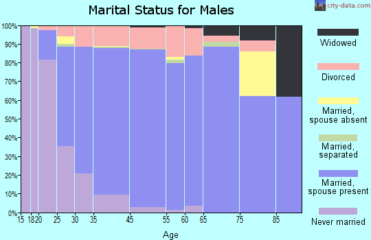 Ken Caryl marital status for males