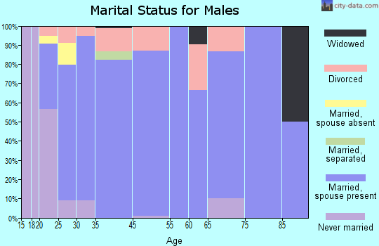 Kersey marital status for males