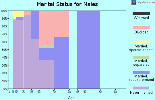 Keystone marital status for males