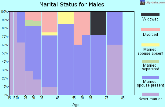 Kiowa marital status for males