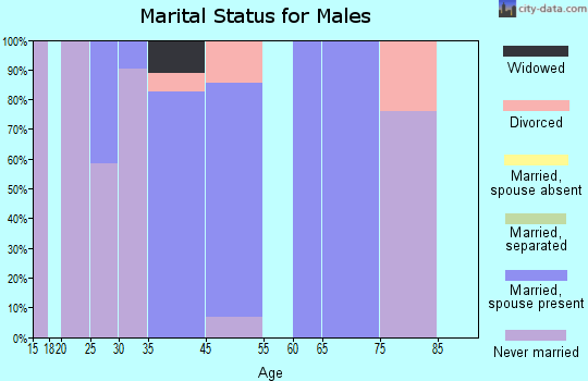 Kittredge marital status for males