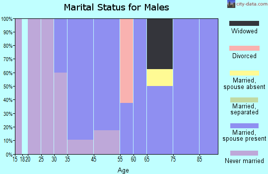 Larkspur marital status for males