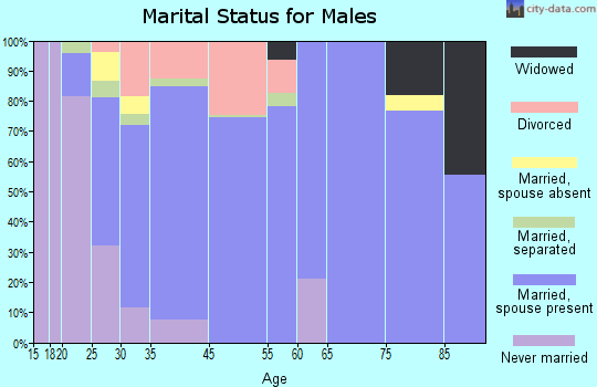 La Salle marital status for males