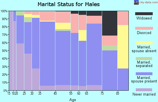 Limon marital status for males