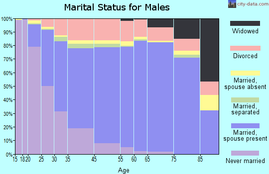Littleton marital status for males