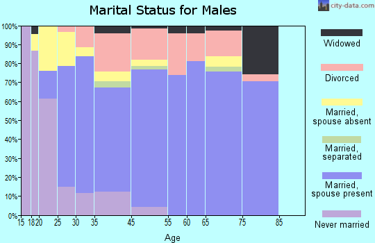 Lochbuie marital status for males