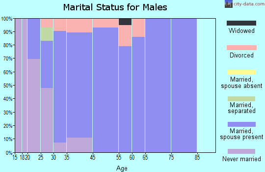 Lone Tree marital status for males