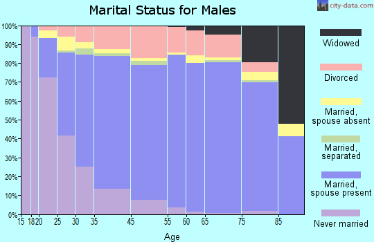 Longmont marital status for males