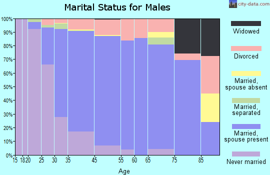 Louisville marital status for males