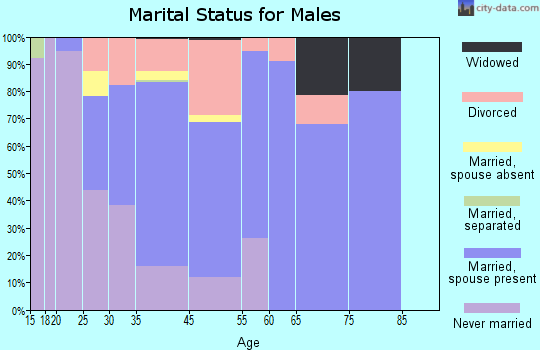 Lyons marital status for males