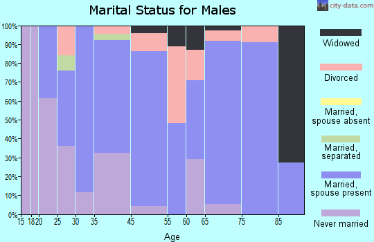 Manassa marital status for males