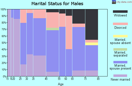Mancos marital status for males