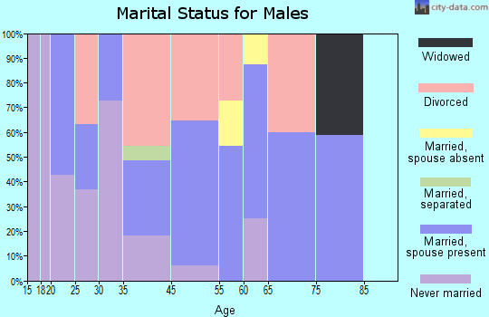Manzanola marital status for males