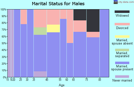 Mentone marital status for males