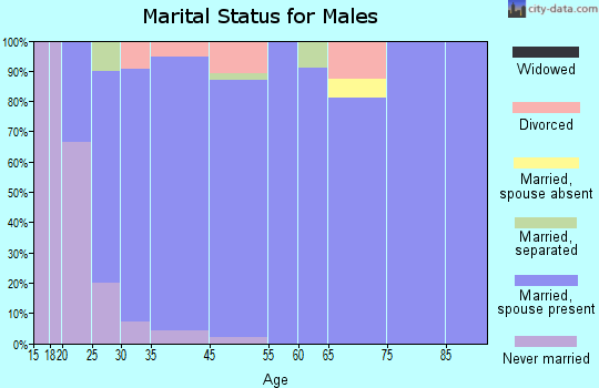 Mead marital status for males