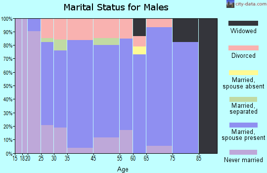 Meeker marital status for males