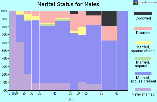 Milliken marital status for males