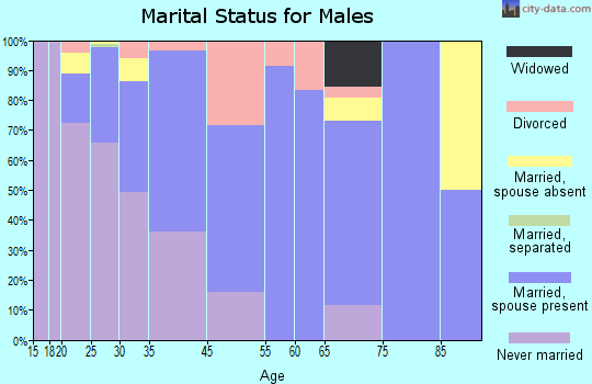 Minturn marital status for males
