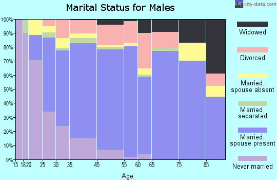 Montrose marital status for males