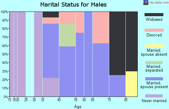 Morrison marital status for males
