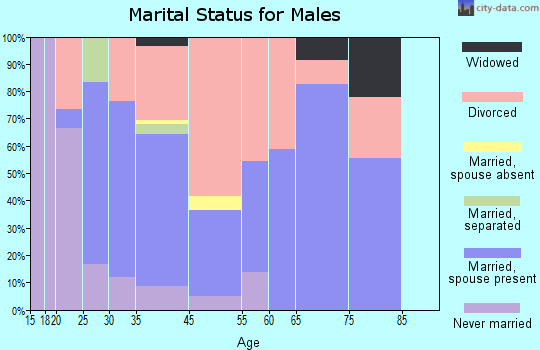 Naturita marital status for males