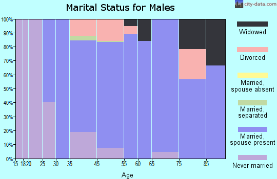 Niwot marital status for males