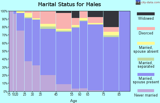 Northglenn marital status for males