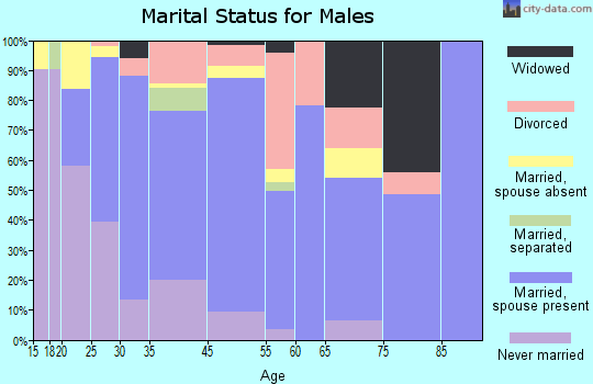 Midfield marital status for males