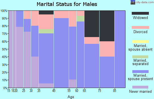 Nucla marital status for males