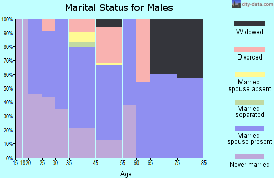 Oak Creek marital status for males