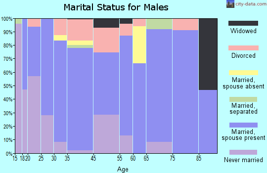 Olathe marital status for males