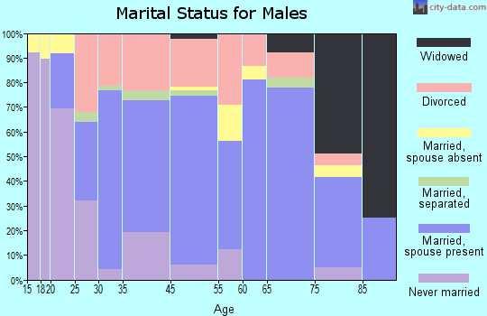 Midland City marital status for males
