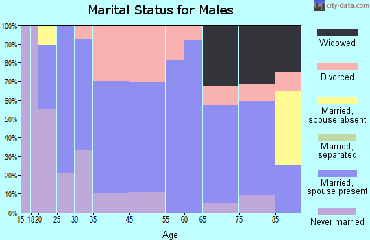 Ordway marital status for males