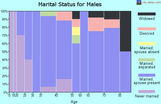 Otis marital status for males