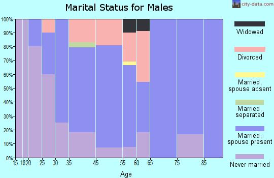Ouray marital status for males