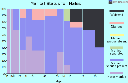 Ovid marital status for males