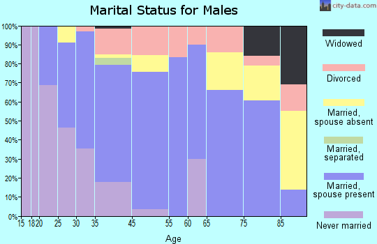 Paonia marital status for males