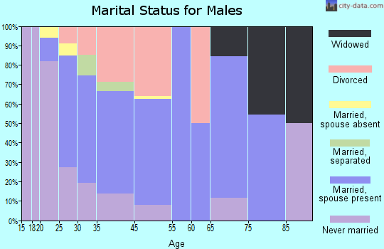 Parachute marital status for males