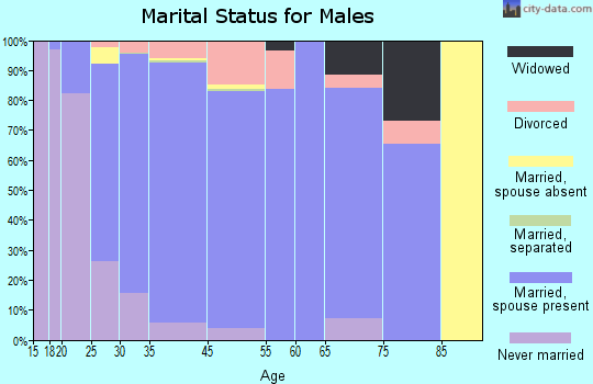 Parker marital status for males
