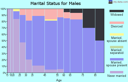 Penrose marital status for males