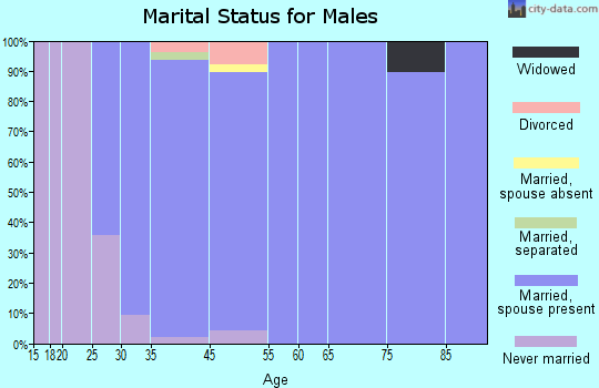 Ponderosa Park marital status for males