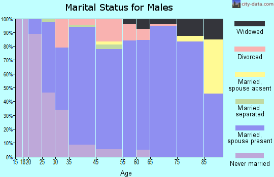 Redlands marital status for males