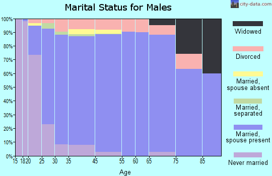Millbrook marital status for males