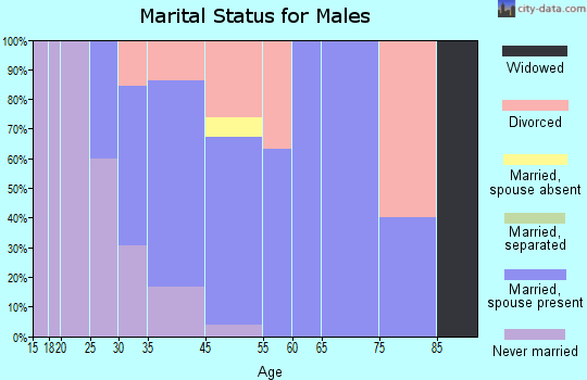 Ridgway marital status for males